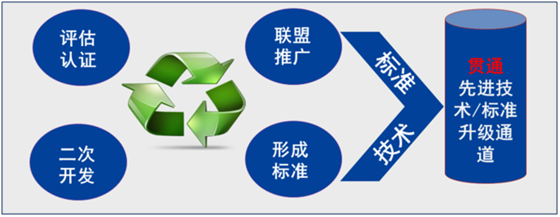 技术快速标准化机制.png